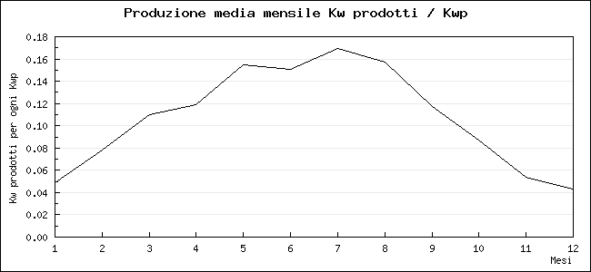 Grafico produzione mensile media pannelli solari fotovoltaici